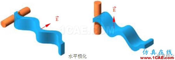 EMC、RF測(cè)試常用天線介紹及基本概念ansysem分析圖片8