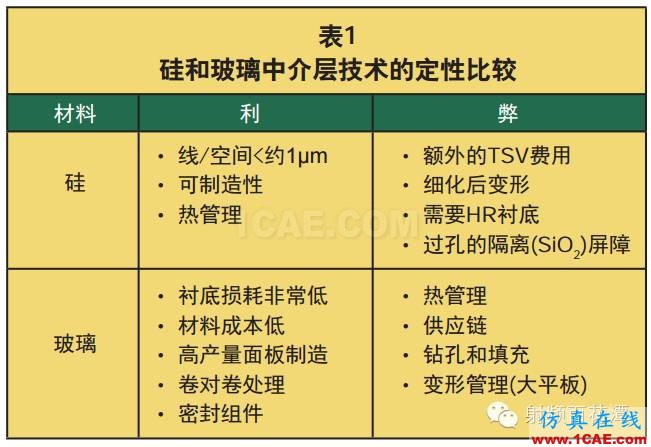 毫米波電路與天線的3D集成和封裝：新機遇與挑戰HFSS結果圖片3