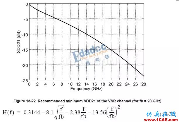 高速串行協議之CEI-28G-VSRHFSS仿真分析圖片10