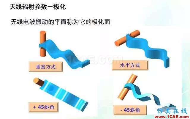 天線知識(shí)詳解：天線原理、天線指標(biāo)測(cè)試ansys hfss圖片18
