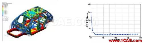 基于 OptiStruct 的白車(chē)身拓?fù)鋬?yōu)化研究 【優(yōu)秀論文】基于 OptiStruct 的白車(chē)身拓?fù)鋬?yōu)化研究hyperworks仿真分析圖片9