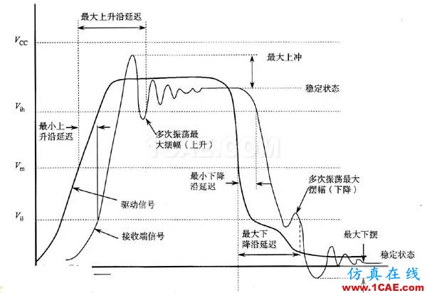 【科普基礎】串擾和反射能讓信號多不完整？HFSS培訓課程圖片2