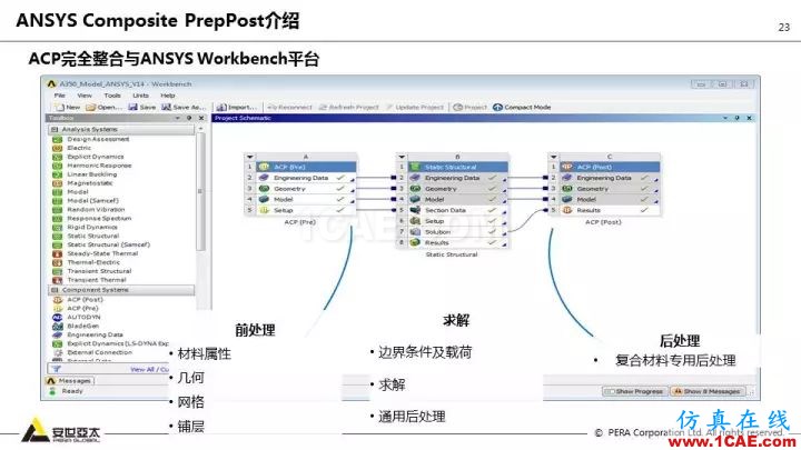 技術分享 | 58張PPT，帶您了解ANSYS復合材料解決方案【轉發】ansys結果圖片23