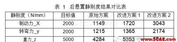 動力總成懸置支架振動噪聲設計 動力總成懸置支架振動噪聲設計hypermesh分析案例圖片6