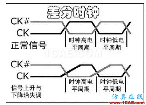 【DDR系列】從基礎理論、布局布線以及后期的測試及調試【轉發】HFSS分析圖片4