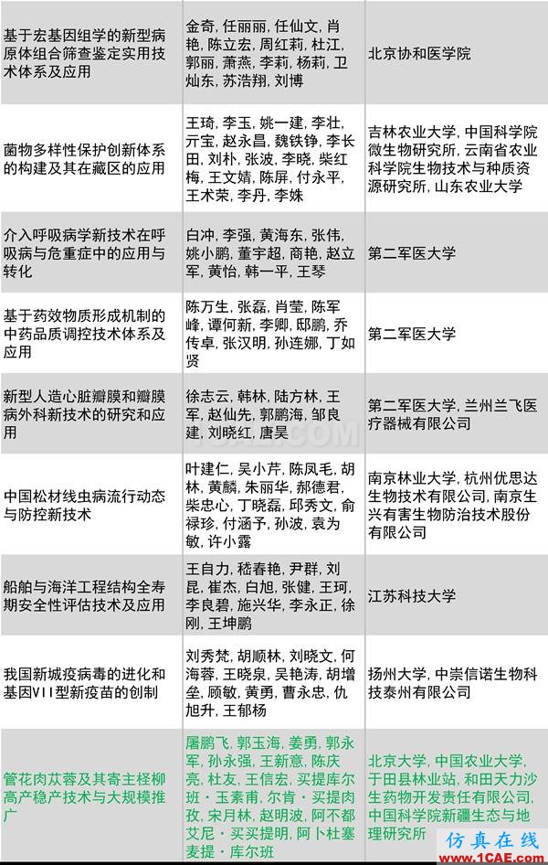 2016年度高等學(xué)校科學(xué)研究?jī)?yōu)秀成果獎(jiǎng)(科學(xué)技術(shù))獎(jiǎng)勵(lì)決定發(fā)布圖片24