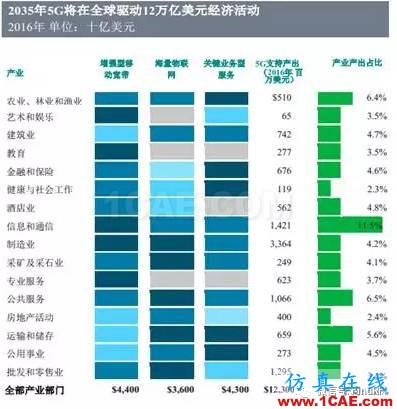 OMG，5G——12.5萬億美元的經濟蛋糕？【轉發】ansysem分析圖片2