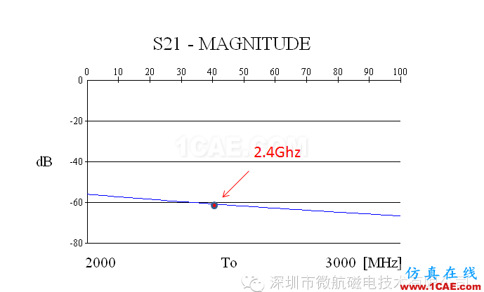 金屬機身智能手機FM收音頻段天線 設計方案（設計，安裝，仿真）ansys hfss圖片9