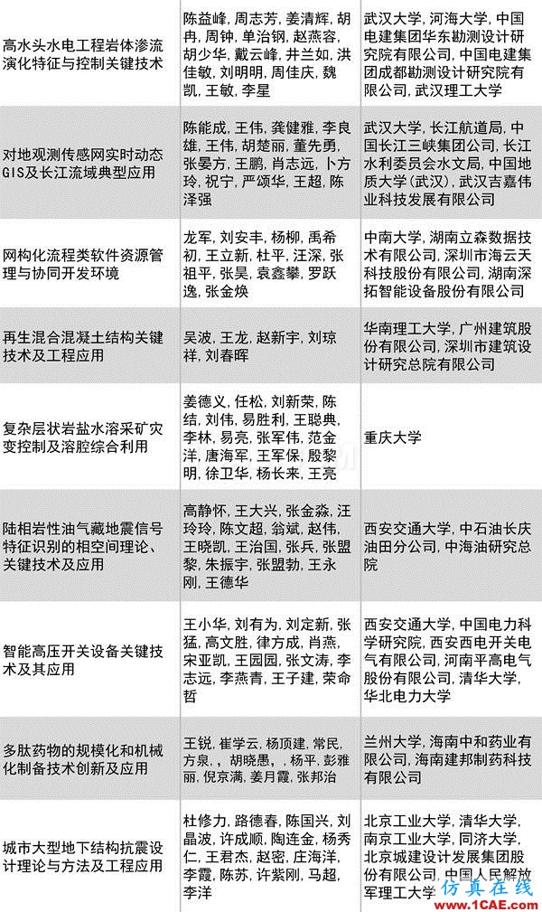 2016年度高等學(xué)校科學(xué)研究?jī)?yōu)秀成果獎(jiǎng)(科學(xué)技術(shù))獎(jiǎng)勵(lì)決定發(fā)布圖片23