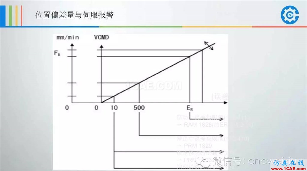 FANUC進(jìn)給伺服故障分析PPTug設(shè)計案例圖片41