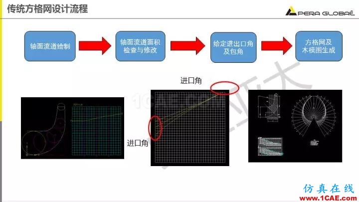 技術分享 | 泵水力設計及優化仿真fluent流體分析圖片8