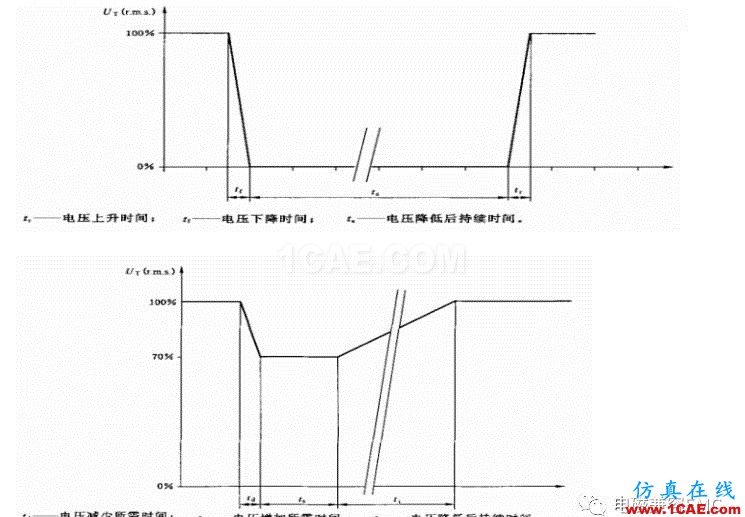 電磁兼容刨根究底微講堂之電壓暫降、短時中斷以及電壓變化標準解讀與交流20170401HFSS分析圖片5