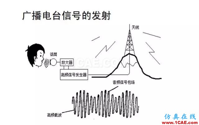 射頻電路:發(fā)送、接收機(jī)結(jié)構(gòu)解析HFSS分析圖片33