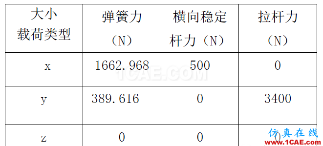 基于OptiStruct的FSC賽車(chē)懸架搖臂的拓?fù)鋬?yōu)化hypermesh培訓(xùn)教程圖片3