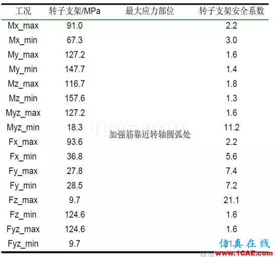 直驅式風電機組發電機部件強度研究hypermesh培訓教程圖片3
