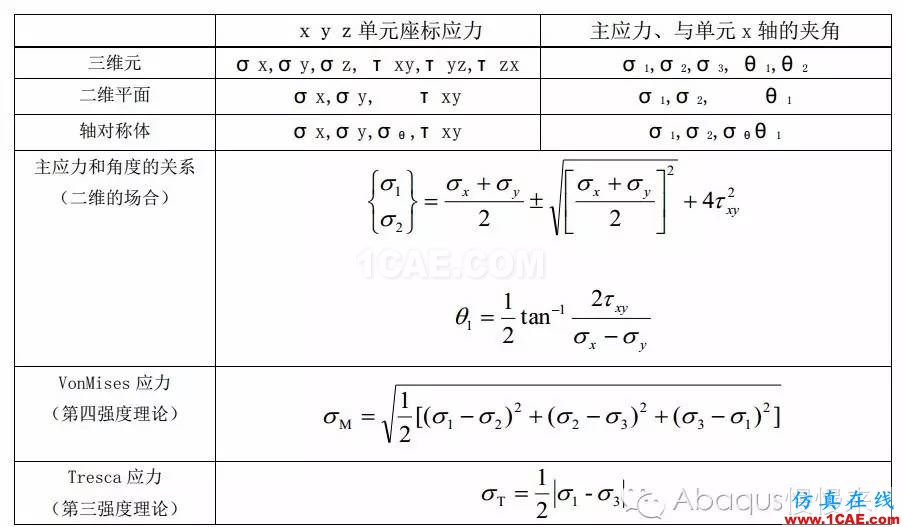 abaqus中的載荷類型abaqus有限元培訓資料圖片5