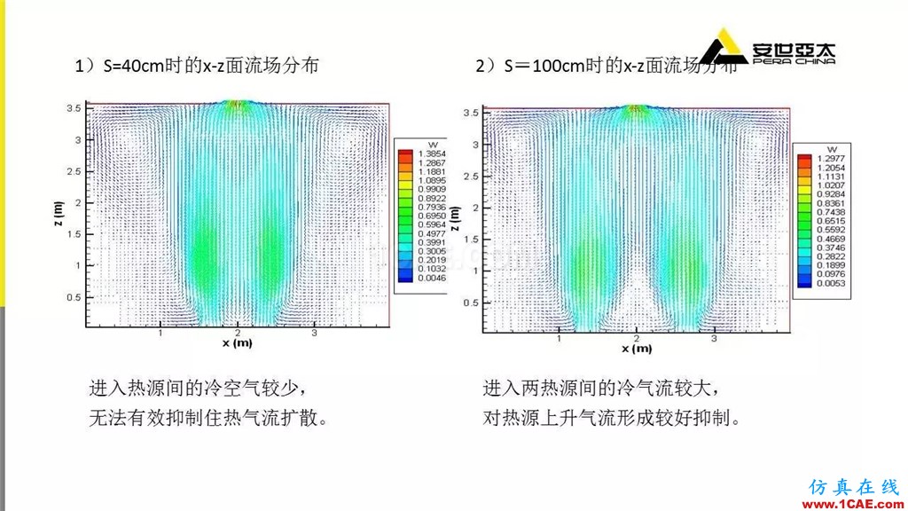 分享 | ANSYS CFD在暖通行業的應用cfd流體分析圖片10
