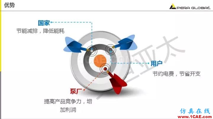 技術分享 | 泵水力設計及優化仿真fluent流體分析圖片4