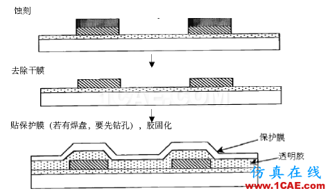 【PCB】柔性電路板工藝HFSS結果圖片5