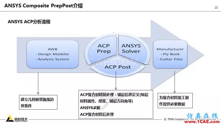 技術分享 | 58張PPT，帶您了解ANSYS復合材料解決方案【轉發】ansys結果圖片21