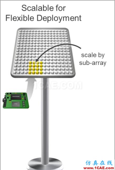 揭秘Xilinx 的RF級模擬技術：RFSoCansys hfss圖片3