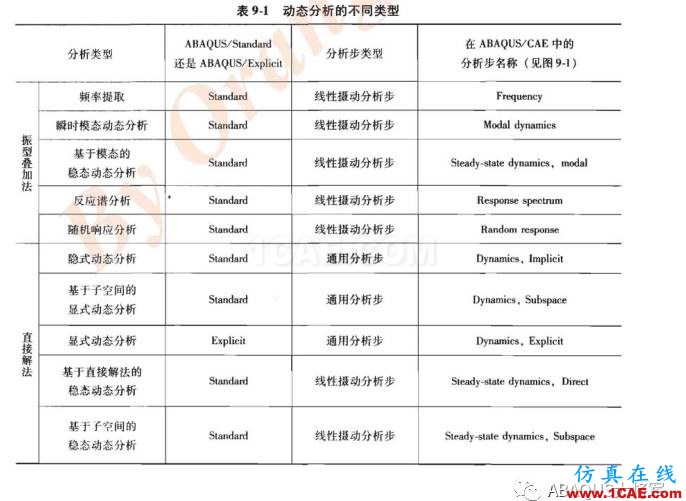 ABAQUS理論篇——模態分析abaqus有限元培訓資料圖片10