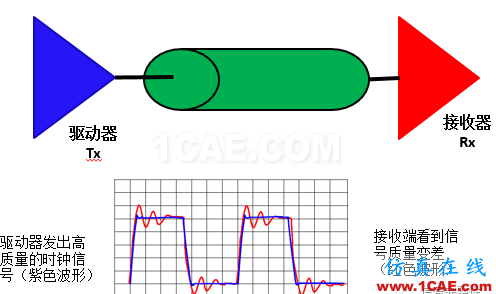 【科普基礎】串擾和反射能讓信號多不完整？HFSS仿真分析圖片1