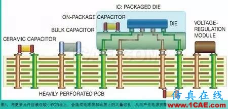 電源完整性(PI)仿真讓電路板更完美+有限元仿真分析相關圖片1
