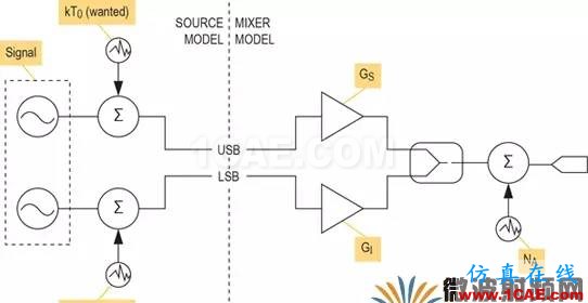 現代無線電接收機的系統噪聲系數分析一：級聯接收機的計算HFSS培訓的效果圖片12