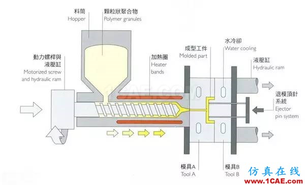 做設(shè)計(jì)的應(yīng)該要懂得!材料工藝詳解——成型技術(shù)ug設(shè)計(jì)案例圖片15