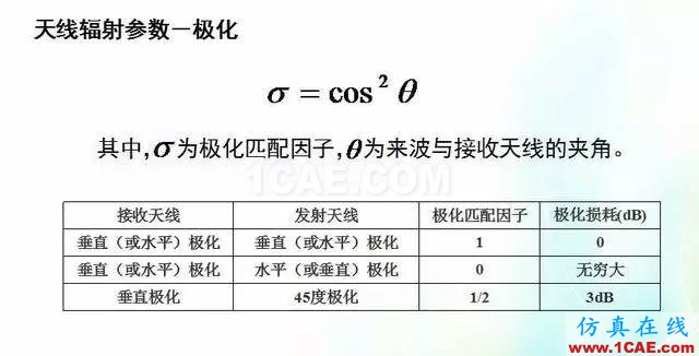 天線知識(shí)詳解：天線原理、天線指標(biāo)測(cè)試ansys hfss圖片19