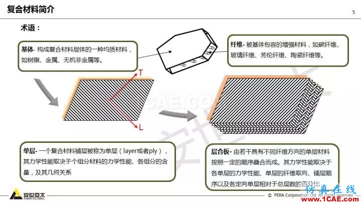 技術分享 | 58張PPT，帶您了解ANSYS復合材料解決方案【轉發】ansys圖片5