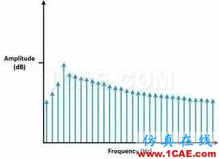 理解時(shí)域、頻域、FFT和加窗，加深對信號的認(rèn)識HFSS分析圖片17