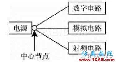 在PCB設(shè)計(jì)中，射頻電路和數(shù)字電路如何和諧共處？HFSS分析圖片3