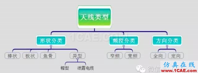 最好的天線基礎知識！超實用 隨時查詢(20170325)【轉】HFSS仿真分析圖片10