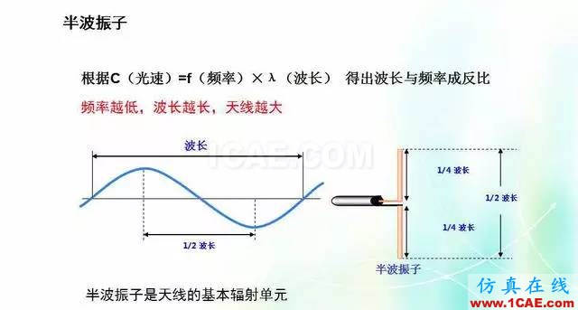 天線知識(shí)詳解：天線原理、天線指標(biāo)測(cè)試HFSS培訓(xùn)的效果圖片3