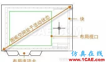 AutoCAD2016基礎應用；布局AutoCAD應用技術圖片2