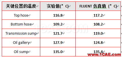 ANSYS CFD在汽車發(fā)動機艙熱管理領(lǐng)域的應(yīng)用fluent流體分析圖片3