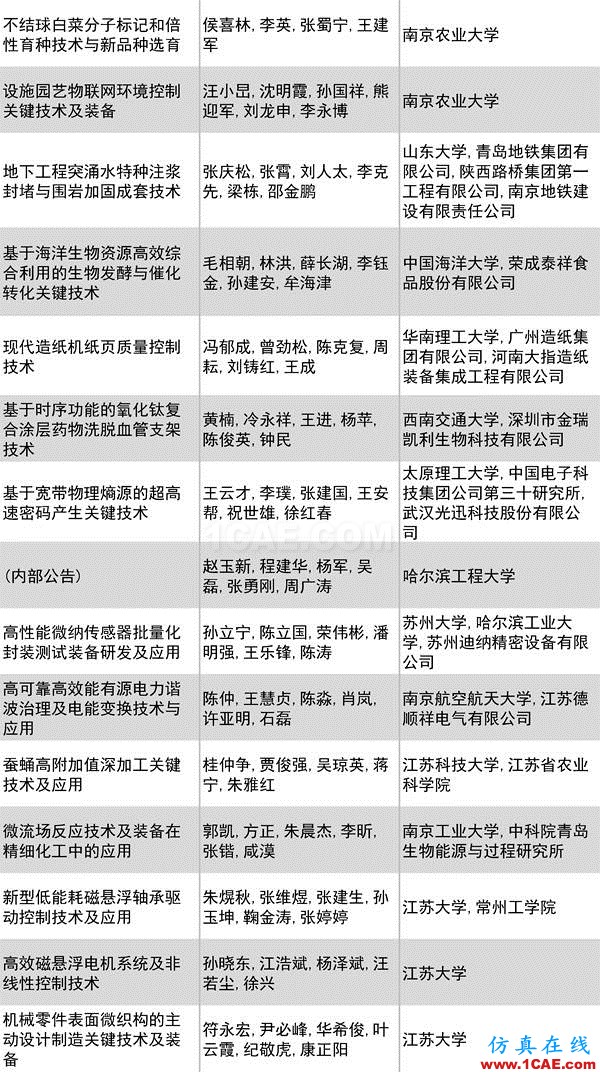 2016年度高等學(xué)校科學(xué)研究?jī)?yōu)秀成果獎(jiǎng)(科學(xué)技術(shù))獎(jiǎng)勵(lì)決定發(fā)布圖片18