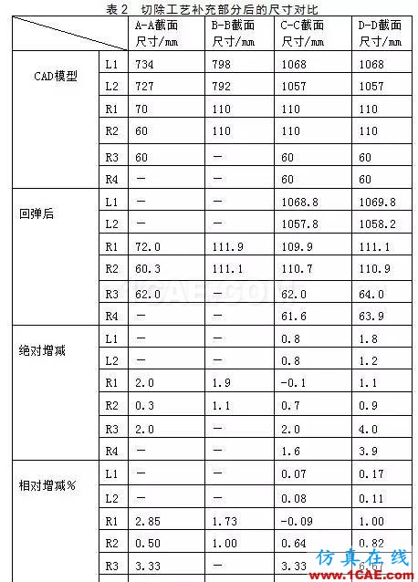 基于eta/Dynaform發蓋外板拉深后切邊回彈的模擬研究dynaform汽車仿真圖片7