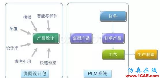 SolidWorks PDM與設(shè)計(jì)軟件的集成solidworks simulation學(xué)習(xí)資料圖片16