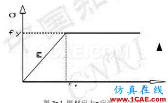 基于ANSYS的支架穩定性分析ansys分析案例圖片7