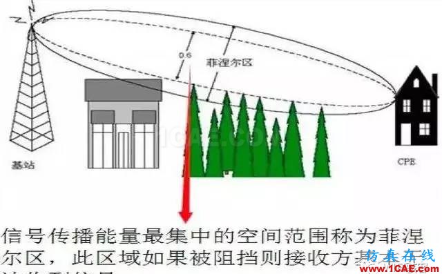 天線基本原理，回家親手制作一個(gè)WiFi天線，手機(jī)上網(wǎng)超爽HFSS仿真分析圖片6
