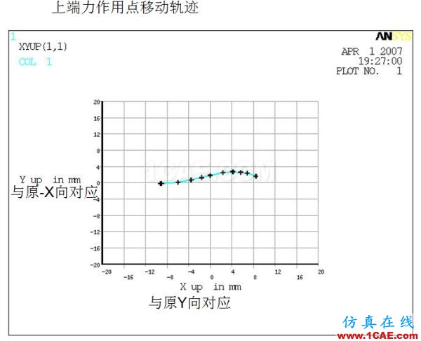案例 | 汽車懸架S型彈簧設計ansys結果圖片3