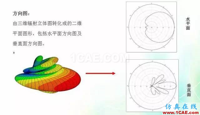 天線知識(shí)詳解：天線原理、天線指標(biāo)測(cè)試HFSS圖片13