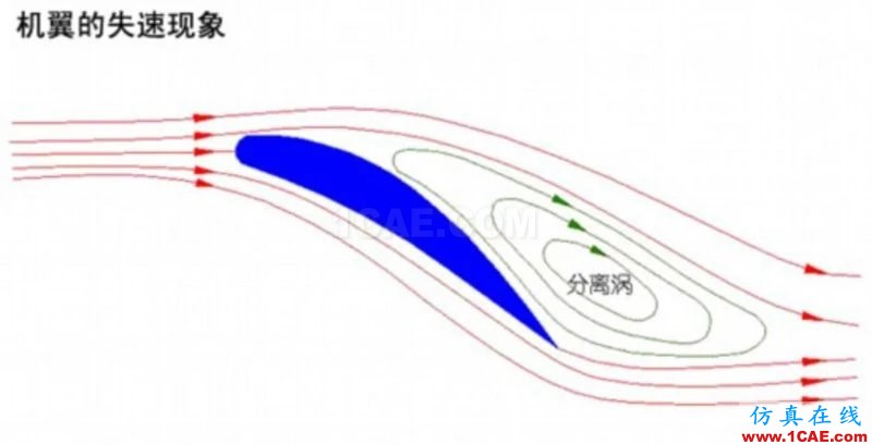流體力學(xué)理論與F1賽車的空氣動力學(xué)(一)cfd技術(shù)圖片19