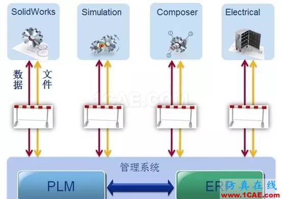 SolidWorks PDM與設(shè)計(jì)軟件的集成solidworks simulation培訓(xùn)教程圖片15