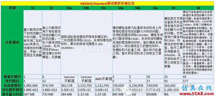 ABAQUS并行計算到底有多強大？abaqus有限元圖片2