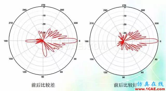 天線知識(shí)詳解：天線原理、天線指標(biāo)測(cè)試HFSS培訓(xùn)課程圖片16