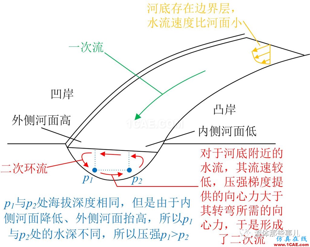萬里長江，險在荊江：荊江為何如此蜿蜒曲折？【轉發】fluent流體分析圖片6